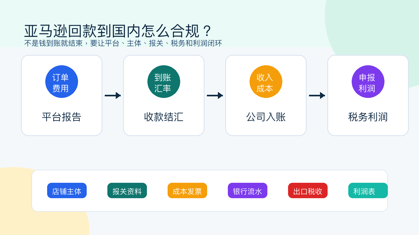 亚马逊回款合规文章封面